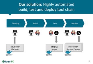 ProducZon	
  
Servers	
  US	
  
ProducZon	
  
Servers	
  US	
  
Our	
  solu-on:	
  Highly	
  automated	
  
build,	
  test	
  and	
  deploy	
  tool	
  chain	
  
12	
  
Develop	
   Build	
   Test	
   Deploy	
  
Staging	
  
Server	
  
ProducZon	
  
Servers	
  Europe	
  
Developer	
  
Machines	
  
 