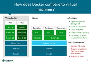 How	
  does	
  Docker	
  compare	
  to	
  virtual	
  
machines?	
  
15	
  
Server	
  
Host	
  OS	
  
Hypervisor	
  
Server	
  
Host	
  OS	
  
Docker	
  Engine	
  
Guest	
  OS	
  
Bins/Libs	
  
App	
  A	
  
Guest	
  OS	
  
Bins/Libs	
  
App	
  B	
  
Svc	
  1	
   Svc	
  2	
  
Bins/Libs	
  
Virtualisa-on	
   Docker	
   Advantages	
  
•  Signiﬁcantly	
  faster	
  
deployment	
  
•  Much	
  less	
  overhead	
  
•  Easier	
  migraZon	
  
•  Faster	
  restart	
  &	
  cleanup	
  
•  Fits	
  perfect	
  to	
  micro	
  
services	
  architectures	
  
Topics	
  to	
  be	
  adressed	
  
•  IsolaZon	
  /	
  Security	
  
•  Requires	
  Linux	
  Kernel	
  
(Workarounds	
  via	
  
boot2docker)	
  
•  Maturity	
  of	
  tools	
  
VM	
   VM	
  
Container	
   Container	
  
Svc	
  3	
  
Container	
  
Bins/Libs	
  
 
