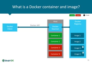 What	
  is	
  a	
  Docker	
  container	
  and	
  image?	
  
16	
  
Docker	
  
Client	
  
Host	
   Docker	
  
Registry	
  
Docker	
  
Deamon	
  
Container	
  1	
  
Container	
  2	
  
Container	
  3	
  
Image	
  1	
  
Container	
  N	
  
Image	
  2	
  
Image	
  3	
  
Image	
  4	
  
Docker	
  API	
  
Private	
  running	
   stopped	
  
 