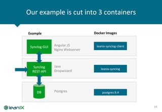 Our	
  example	
  is	
  cut	
  into	
  3	
  containers	
  
19	
  
DB	
  
Synclog	
  
REST-­‐API	
  
Synclog	
  GUI	
   Angular.JS	
  
Nginx	
  Webserver	
  
Postgres	
  
Java	
  
Dropwizard	
  
Example	
   Docker	
  Images	
  
postgres:9.4	
  
leanix-­‐synclog	
  
leanix-­‐synclog-­‐client	
  
 