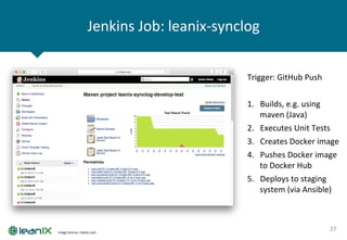 Jenkins	
  Job:	
  leanix-­‐synclog	
  
27	
  Image	
  Source:	
  robots.com	
  
Trigger:	
  GitHub	
  Push	
  
	
  
1.  Builds,	
  e.g.	
  using	
  
maven	
  (Java)	
  
2.  Executes	
  Unit	
  Tests	
  
3.  Creates	
  Docker	
  image	
  
4.  Pushes	
  Docker	
  image	
  
to	
  Docker	
  Hub	
  
5.  Deploys	
  to	
  staging	
  
system	
  (via	
  Ansible)	
  
 