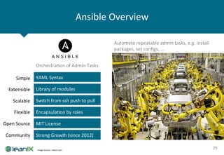 Ansible	
  Overview	
  
29	
  
YAML	
  Syntax	
  
Library	
  of	
  modules	
  
Switch	
  from	
  ssh	
  push	
  to	
  pull	
  
EncapsulaZon	
  by	
  roles	
  
MIT	
  License	
  
Strong	
  Growth	
  (since	
  2012)	
  
OrchestraZon	
  of	
  Admin-­‐Tasks	
  
Simple	
  
Extensible	
  
Scalable	
  
Flexible	
  
Open	
  Source	
  
Community	
  
Automate	
  repeatable	
  admin	
  tasks,	
  e.g.	
  install	
  
packages,	
  set	
  conﬁgs,	
  ...	
  
Image	
  Source:	
  robots.com	
  
 