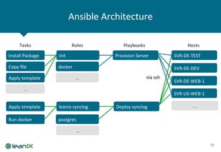 Ansible	
  Architecture	
  
30	
  
Tasks	
  
Install	
  Package	
  
Copy	
  ﬁle	
  
Apply	
  template	
  
...	
  
Deploy	
  synclog	
  Apply	
  template	
  
Run	
  docker	
  
Roles	
  
init	
  
...	
  
docker	
  
Playbooks	
  
Provision	
  Server	
  
leanix-­‐synclog	
  
...	
  
postgres	
  
Hosts	
  
SVR-­‐DE-­‐TEST	
  
SVR-­‐DE-­‐DEV	
  
SVR-­‐DE-­‐WEB-­‐1	
  
SVR-­‐US-­‐WEB-­‐1	
  
via	
  ssh	
  
...	
  
 