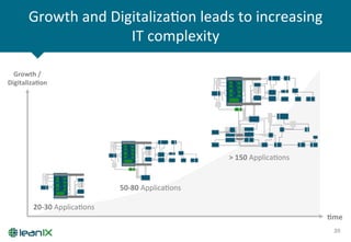 Growth	
  and	
  DigitalizaZon	
  leads	
  to	
  increasing	
  
IT	
  complexity	
  
39	
  
-me	
  
Growth	
  /	
  
Digitaliza-on	
  
20-­‐30	
  ApplicaZons	
  
50-­‐80	
  ApplicaZons	
  
>	
  150	
  ApplicaZons	
  
 