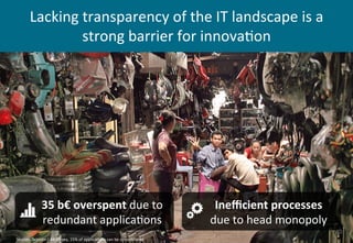 Lacking	
  transparency	
  of	
  the	
  IT	
  landscape	
  is	
  a	
  
strong	
  barrier	
  for	
  innovaZon	
  
40	
  
35	
  b€	
  overspent	
  due	
  to	
  
redundant	
  applicaZons	
  	
  
Source:	
  Detecon	
  /	
  McKinsey,	
  15%	
  of	
  applicaZons	
  can	
  be	
  consolidated	
  
Ineﬃcient	
  processes	
  
due	
  to	
  head	
  monopoly	
  
 