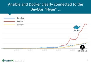 Ansible	
  and	
  Docker	
  clearly	
  connected	
  to	
  the	
  
DevOps	
  “Hype”	
  …	
  
5	
  Source:	
  Google	
  Trends	
  
DevOps	
  
Docker	
  
Ansible	
  
 