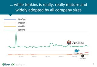…	
  while	
  Jenkins	
  is	
  really,	
  really	
  mature	
  and	
  
widely	
  adopted	
  by	
  all	
  company	
  sizes	
  
6	
  Source:	
  Google	
  Trends	
  
DevOps	
  
Docker	
  
Ansible	
  
Jenkins	
  
 
