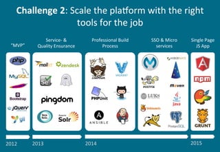 Challenge	
  2:	
  Scale	
  the	
  plahorm	
  with	
  the	
  right	
  
tools	
  for	
  the	
  job	
  
2012	
   2014	
  2013	
  
“MVP”	
  
SSO	
  &	
  Micro	
  
services	
  
Professional	
  Build	
  
Process	
  
Service-­‐	
  &	
  
Quality	
  Ensurance	
  
2015	
  
Single	
  Page	
  
JS	
  App	
  
 