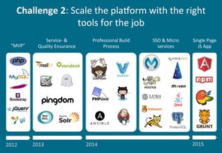 Challenge	
  2:	
  Scale	
  the	
  plahorm	
  with	
  the	
  right	
  
tools	
  for	
  the	
  job	
  
2012	
   2014	
  201...
