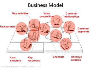 Key activities Value
proposition
Customer
relationships
Customer
segments
Cost
structure
Key
resources
Revenue
streams
Cha...
