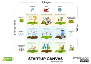 PRODUCT MARKET FIT
Market
PROBLEM SOLUTION FIT GROWTH PROFIT FIT
FOUNDERS CORE TEAM CORPORATION
BOOTSTRAPING
$
ANGEL INVESTOR
$$
VENTURE CAPITALIST
$
$
SCALESEARCH BUILD
3 Stages
3FocusAreas
3Goals
PRODUCT
PEOPLE
$$
PURCHASING
POWER
PORTFOLIO OF
PRODUCTS
CULTURE
$$
IPO
Fun2DoFun2Do
LabsLabs
By Saurabh Jain
STARTUP CANVAS STARTUPS ARE FUNSTARTUPS ARE FUN!
 