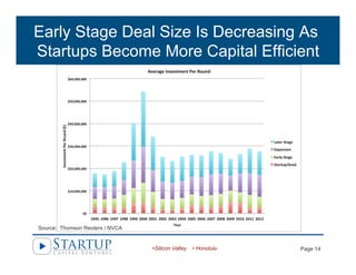 Early Stage Deal Size Is Decreasing As
Startups Become More Capital Efficient
Source: Thomson Reuters / NVCA
• Silicon Val...