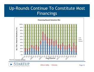 "
Page 16"
Up-Rounds Continue To Constitute Most
Financings
Source: Fenwick & West
• Silicon Valley • Honolulu
 