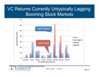 • VC Returns Continue to Outperform
• Public MarketsVC Returns Currently Untypically Lagging
Booming Stock Markets
.com bo...