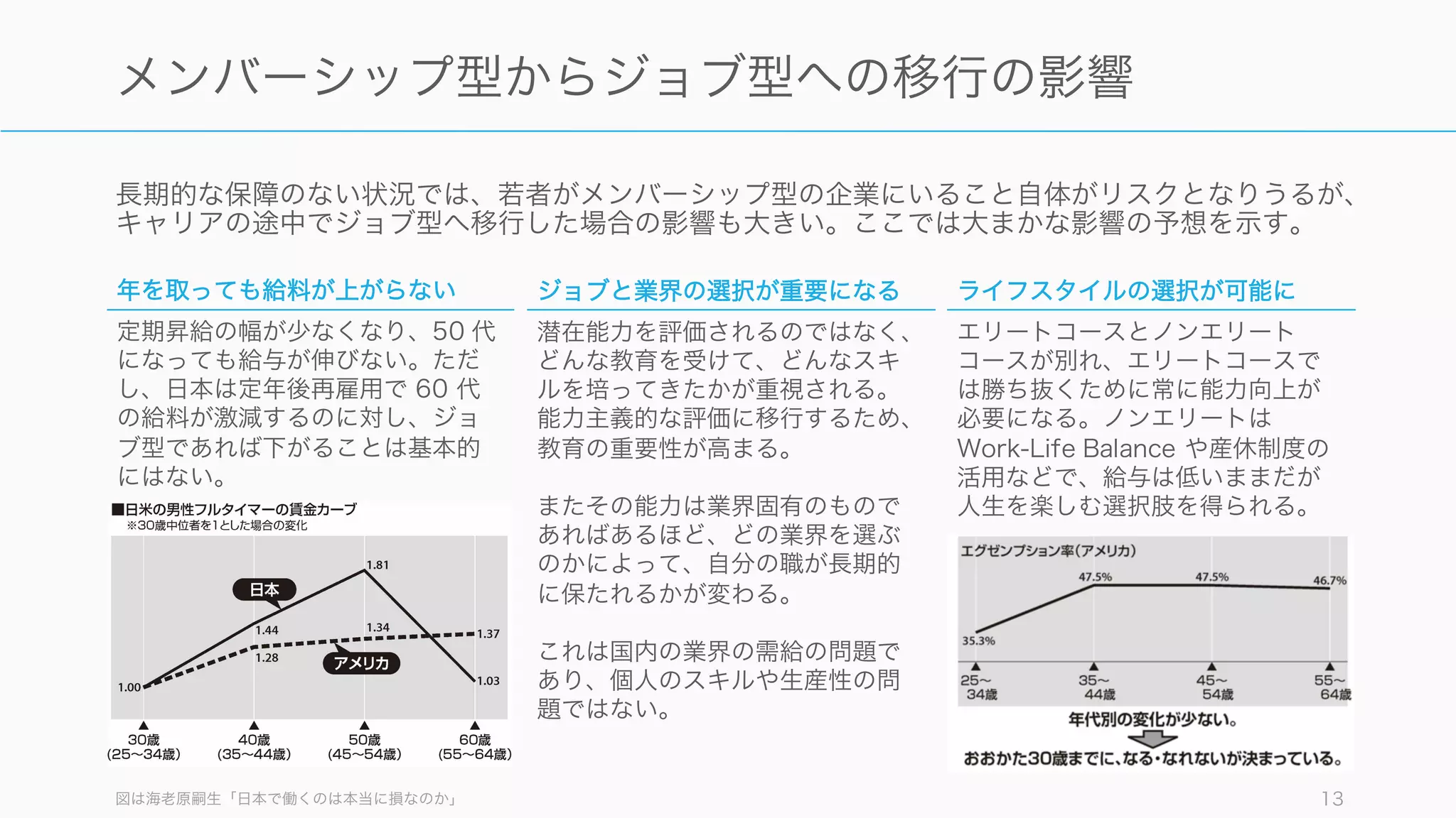 長期的な保障のない状況では、若者がメンバーシップ型の企業にいること自体がリスクとなりうるが、
キャリアの途中でジョブ型へ移行した場合の影響も大きい。ここでは大まかな影響の予想を示す。
図は海老原嗣生「日本で働くのは本当に損なのか」 13
メンバーシップ型からジョブ型への移行の影響
年を取っても給料が上がらない
定期昇給の幅が少なくなり、50 代
になっても給与が伸びない。ただ
し、日本は定年後再雇用で 60 代
の給料が激減するのに対し、ジョ
ブ型であれば下がることは基本的
にはない。
ジョブと業界の選択が重要になる
潜在能力を評価されるのではなく、
どんな教育を受けて、どんなスキ
ルを培ってきたかが重視される。
能力主義的な評価に移行するため、
教育の重要性が高まる。
またその能力は業界固有のもので
あればあるほど、どの業界を選ぶ
のかによって、自分の職が長期的
に保たれるかが変わる。
これは国内の業界の需給の問題で
あり、個人のスキルや生産性の問
題ではない。
ライフスタイルの選択が可能に
エリートコースとノンエリート
コースが別れ、エリートコースで
は勝ち抜くために常に能力向上が
必要になる。ノンエリートは
Work-Life Balance や産休制度の
活用などで、給与は低いままだが
人生を楽しむ選択肢を得られる。
 