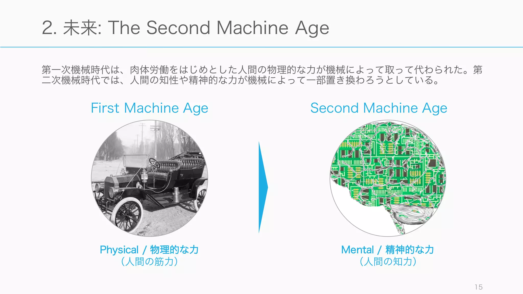 第一次機械時代は、肉体労働をはじめとした人間の物理的な力が機械によって取って代わられた。第
二次機械時代では、人間の知性や精神的な力が機械によって一部置き換わろうとしている。
15
2. 未来: The Second Machine Age
First Machine Age Second Machine Age
Physical / 物理的な力
（人間の筋力）
Mental / 精神的な力
（人間の知力）
 