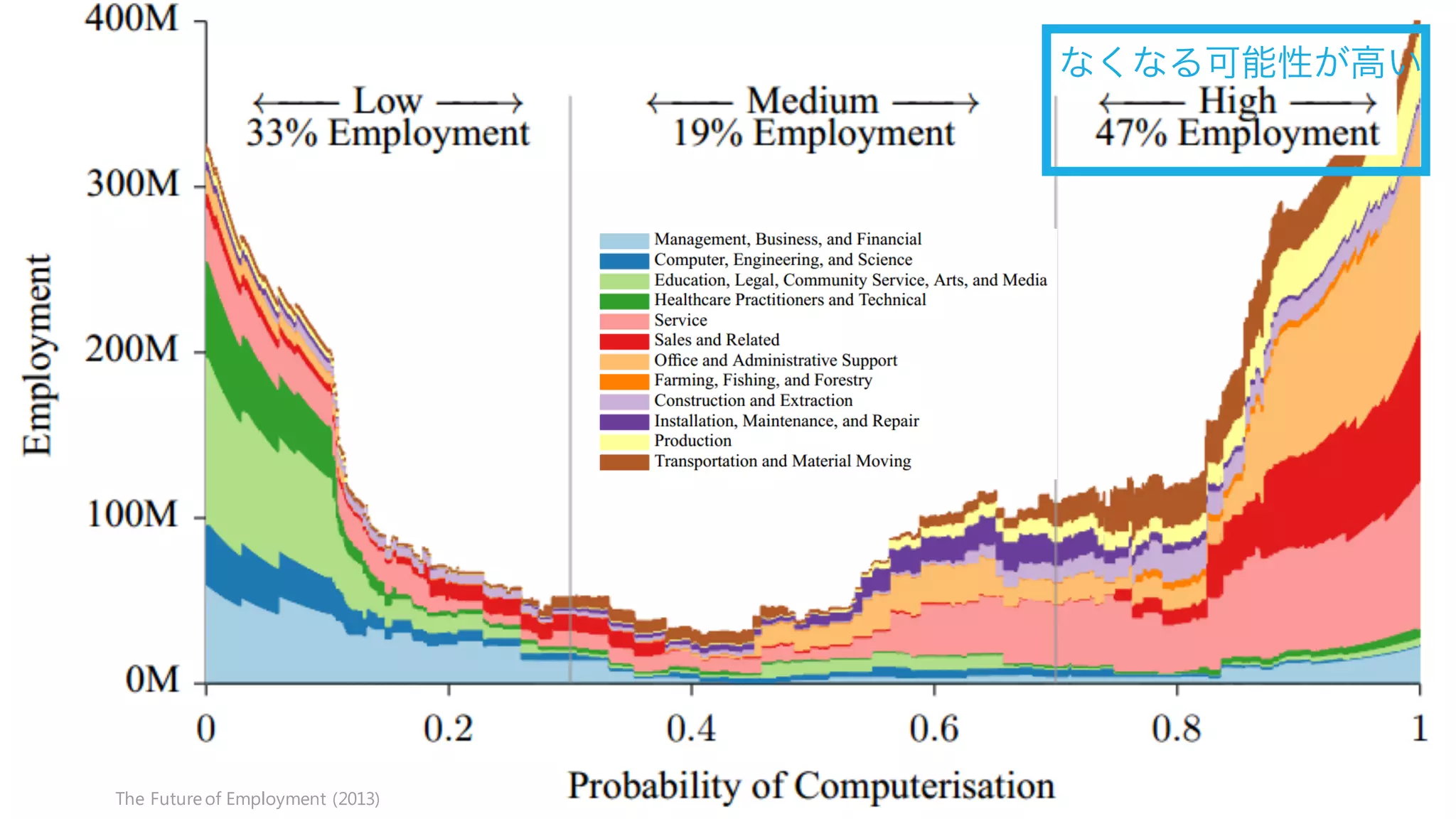 17
なくなる可能性が高い
The Futureof Employment (2013) から⼀一部変更更
マネジメント、ビジネス、財務
コンピュータ、エンジニアリング、科学
教育、法律、コミュニティサービス、芸術、メディア
医療関係者と技術者
サービス
セールス関連
オフィス管理サポート
農業、漁業、林業
建築
メンテナンス、修理
製造
輸送と物資搬送
 