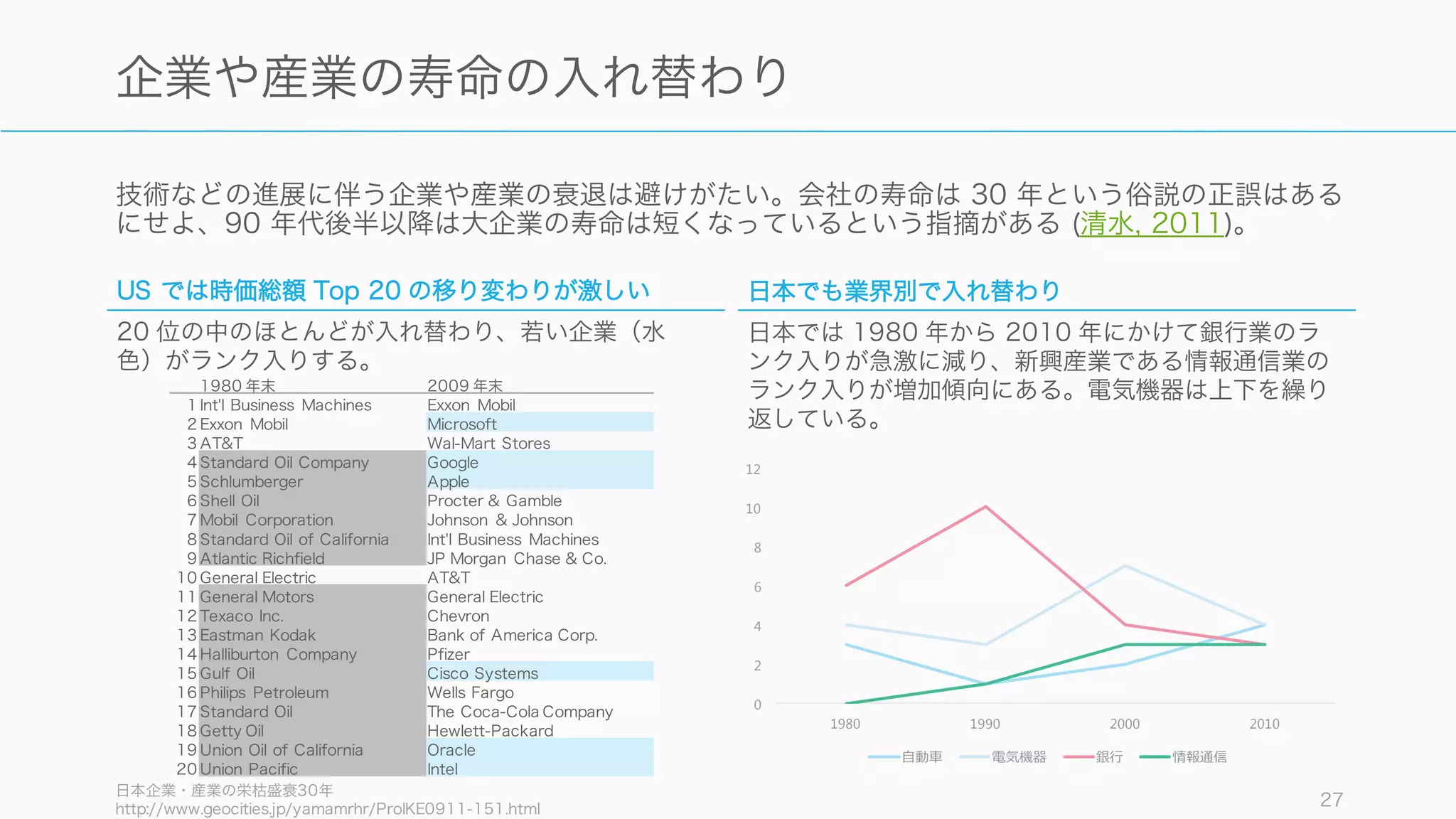3. 高齢化と企業の寿命
27
 