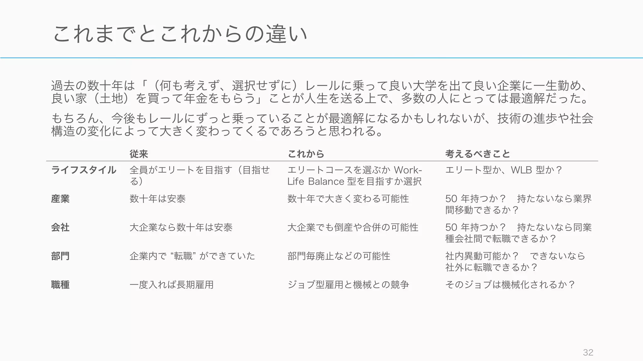 以上、ジョブ型への変化、第二次機械化、高齢化の 3 つのポイントから、これからの若者のキャリ
アに影響しそうな変化を見てきた。
様々な事象と変化が複合的に組み合わさるので明確な将来は描きにくいが、若手のこれからの職業人
生においては様々な変化が予想される。
特に「そのままでいるリスク」と「自分から変わることのリスク」との両方をより深く考えて行動し
ていくべき時代になっていると考えられる。
32
まとめ
ジョブ型への変化 第二次機械 高齢化
ライフスタイル ✔ ✔
産業 ✔ ✔
会社 ✔ ✔
部門 ✔ ✔
職種 ✔ ✔ ✔
 