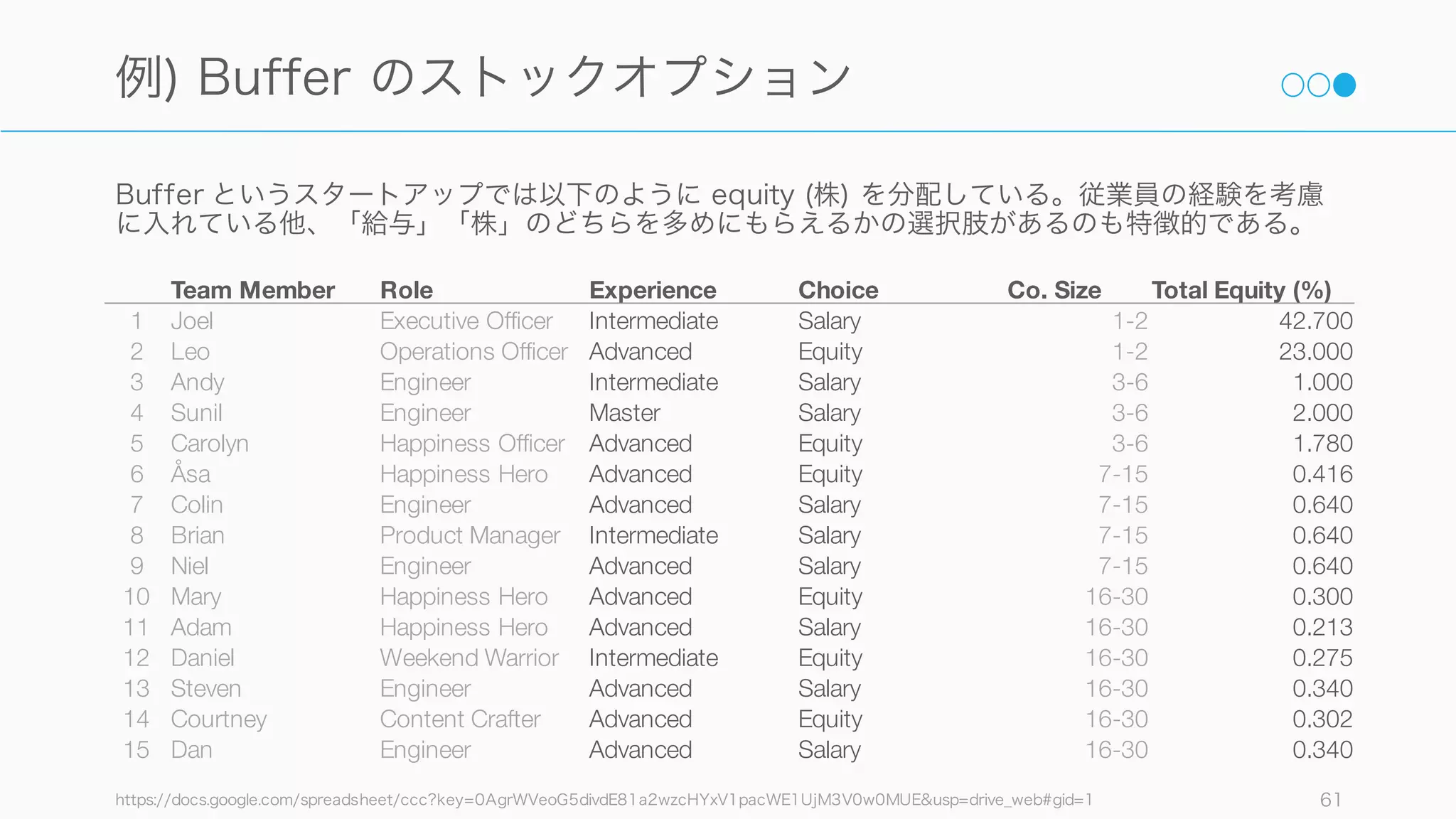 スタートアップは給与が低いことが多いが、その代わりに良いスタートアップはストックオプション
などアップサイドが生まれるように設計されている。経営側に搾取されないよう見極めること。
61
お金
給与
十分に生きられる給与
生活できるだけの給与が確保でき
るかどうか。
ストックオプション
ストックオプションが付与される
かどうかは、スタートアップの主
な金銭的なアップサイドの源とな
る。詳細は後述するがストックオ
プション付与の有無は、社員をど
う考えているかの判断基準になる。
評価
評価
スタートアップは評価制度が整っ
ていないところが多い。ただし成
果をどのように測られるのかにつ
いては確認したほうが良い。
インセンティブ
営業などの場合はインセンティブ
のプランがあるのかどうかを確認
する。
福利厚生
手当て
オフィスの近くに住むと補助が出
たりすることもある。
無制限休暇などの特殊な試み
人材獲得競争の激しい US では、
unlimited vacation などを提供し
ている (実際はかなりきちんと計画
しないと利用が難しく、US でも若
手は休暇を取らない傾向にある)
 