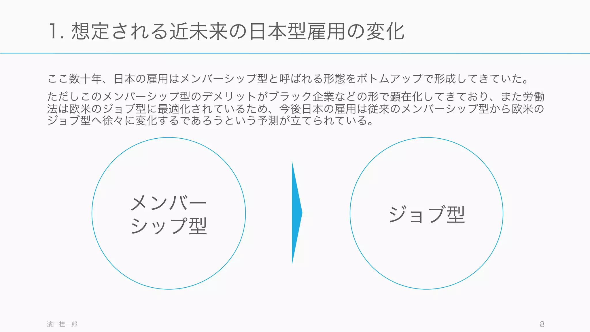 ここ数十年、日本の雇用はメンバーシップ型と呼ばれる形態をボトムアップで形成してきていた。
ただしこのメンバーシップ型のデメリットがブラック企業などの形で顕在化してきており、また労働
法は欧米のジョブ型に最適化されているため、今後日本の雇用は従来のメンバーシップ型から欧米の
ジョブ型へ徐々に変化するであろうという予測が立てられている。
濱口桂一郎「若者と労働」 8
1. 想定される近未来の日本型雇用の変化
ジョブ型
メンバー
シップ型
 