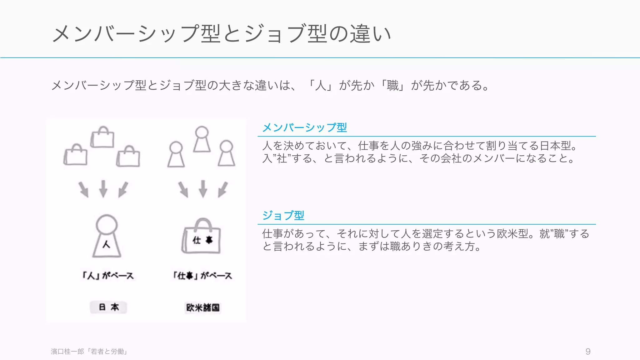 メンバーシップ型とジョブ型の大きな違いは、「人」が先か「職」が先かである。
濱口桂一郎「若者と労働」 9
メンバーシップ型とジョブ型の違い
メンバーシップ型
人を決めておいて、仕事を人の強みに合わせて割り当てる日本型。
入 社 する、と言われるように、その会社のメンバーになること。
ジョブ型
仕事があって、それに対して人を選定するという欧米型。就 職 する
と言われるように、まずは職ありきの考え方。
 