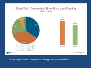 Fonte: https://www.cbinsights.com/blog/startup-death-data/
 