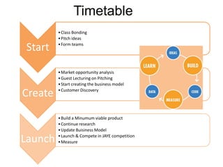 Timetable
         • Class Bonding
         • Pitch ideas

Start    • Form teams




         • Market opportunity analysis
         • Guest Lecturing on Pitching
         • Start creating the business model

Create   • Customer Discovery




         • Build a Minumum viable product
         • Continue research
         • Update Buisiness Model

Launch   • Launch & Compete in JAYE competition
         • Measure
 
