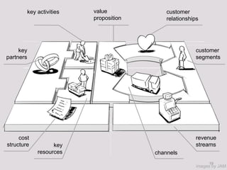 key activities   value             customer
                         proposition       relationships




     key                                               customer
partners                                               segments




     cost                                              revenue
structure         key                                  streams
            resources                  channels
                                                            19
                                                       images by JAM
 
