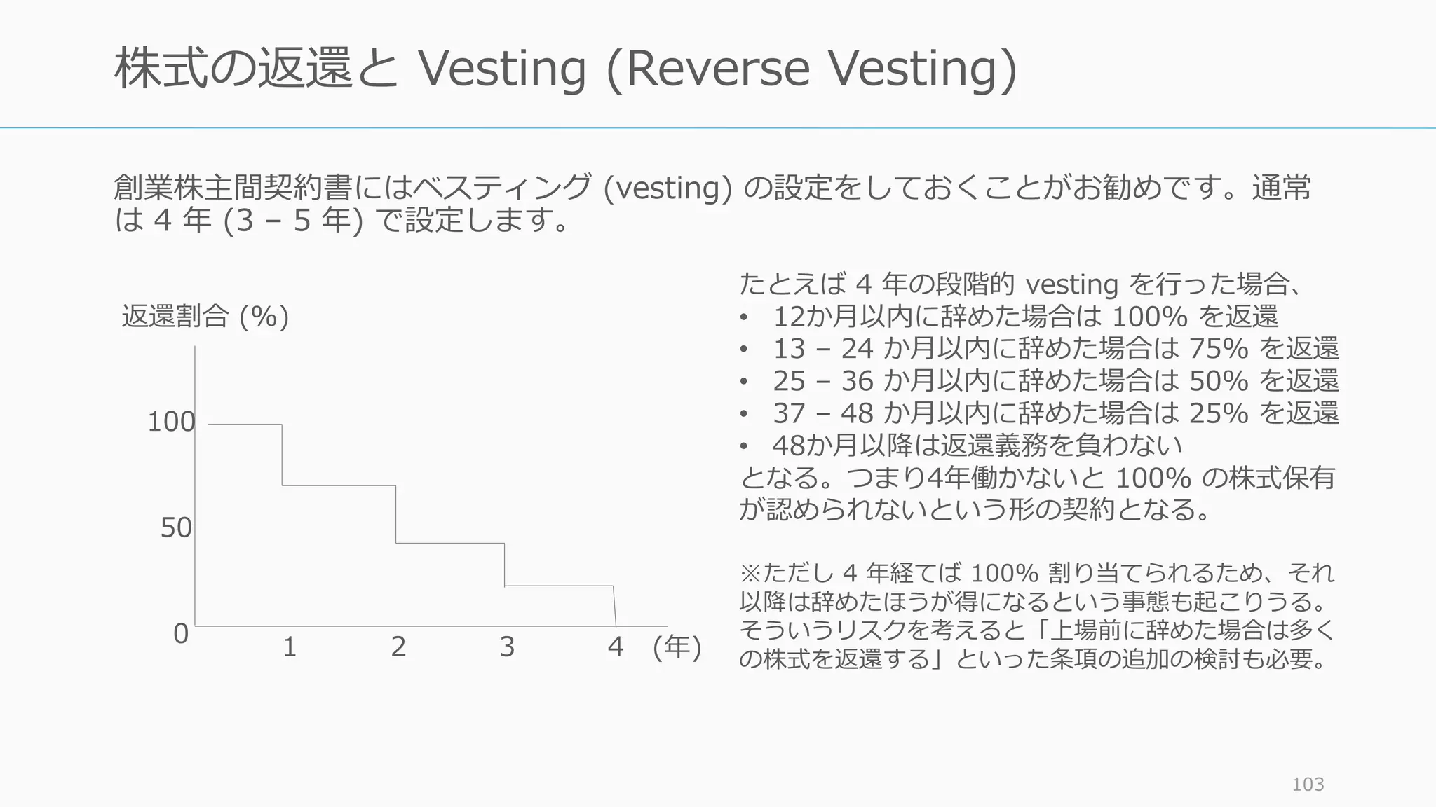 創業株主間契約書にはベスティング (vesting) の設定をしておくことがお勧めです。通常
は 4 年 (3 – 5 年) で設定します。
103
株式の返還と Vesting (Reverse Vesting)
100
50
0
返還割合 (%)
1 2 3 4
たとえば 4 年の段階的 vesting を⾏った場合、
• 12か⽉以内に辞めた場合は 100% を返還
• 13 – 24 か⽉以内に辞めた場合は 75% を返還
• 25 – 36 か⽉以内に辞めた場合は 50% を返還
• 37 – 48 か⽉以内に辞めた場合は 25% を返還
• 48か⽉以降は返還義務を負わない
となる。つまり4年働かないと 100% の株式保有
が認められないという形の契約となる。
※ただし 4 年経てば 100% 割り当てられるため、それ
以降は辞めたほうが得になるという事態も起こりうる。
そういうリスクを考えると「上場前に辞めた場合は多く
の株式を返還する」といった条項の追加の検討も必要。(年)
 
