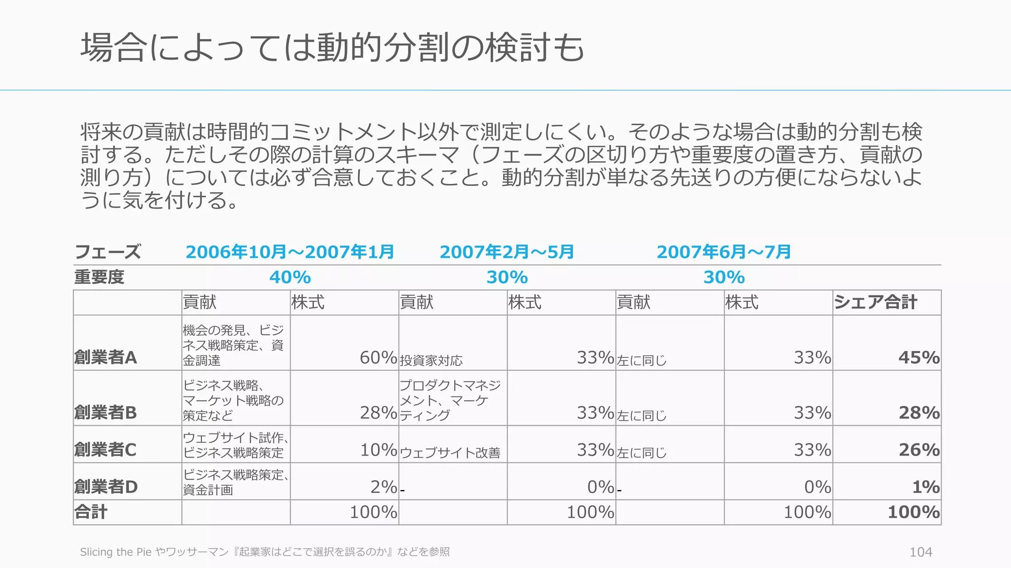 将来の貢献は時間的コミットメント以外で測定しにくい。そのような場合は動的分割も検
討する。ただしその際の計算のスキーマ（フェーズの区切り⽅や重要度の置き⽅、貢献の
測り⽅）については必ず合意しておくこと。動的分割が単なる先送りの⽅便にならないよ
うに気を付ける。
Slicing the Pie やワッサーマン『起業家はどこで選択を誤るのか』などを参照 104
場合によっては動的分割の検討も
フェーズ 2006年10⽉〜2007年1⽉ 2007年2⽉〜5⽉ 2007年6⽉〜7⽉
重要度 40% 30% 30%
貢献 株式 貢献 株式 貢献 株式 シェア合計
創業者A
機会の発⾒、ビジ
ネス戦略策定、資
⾦調達 60%投資家対応 33%左に同じ 33% 45%
創業者B
ビジネス戦略、
マーケット戦略の
策定など 28%
プロダクトマネジ
メント、マーケ
ティング 33%左に同じ 33% 28%
創業者C
ウェブサイト試作、
ビジネス戦略策定 10%ウェブサイト改善 33%左に同じ 33% 26%
創業者D
ビジネス戦略策定、
資⾦計画 2%- 0%- 0% 1%
合計 100% 100% 100% 100%
 