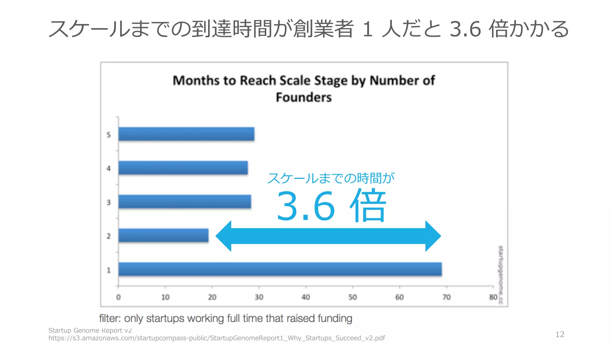 Startup Genome Report v2
https://s3.amazonaws.com/startupcompass-public/StartupGenomeReport1_Why_Startups_Succeed_v2.pdf
12
スケールまでの到達時間が創業者 1 ⼈だと 3.6 倍かかる
スケールまでの時間が
3.6 倍
 