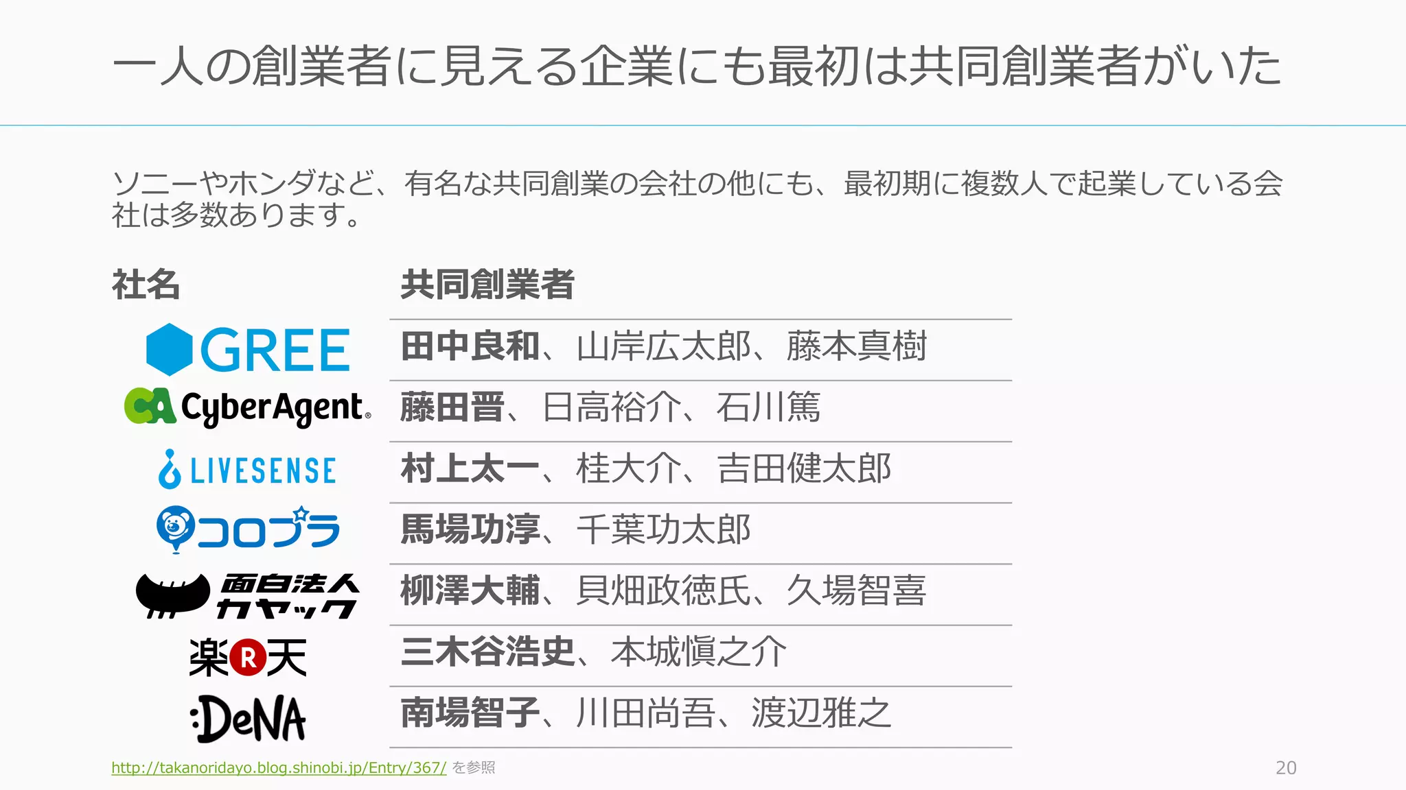 ソニーやホンダなど、有名な共同創業の会社の他にも、最初期に複数⼈で起業している会
社は多数あります。
http://takanoridayo.blog.shinobi.jp/Entry/367/ を参照 20
⼀⼈の創業者に⾒える企業にも最初は共同創業者がいた
社名 共同創業者
⽥中良和、⼭岸広太郎、藤本真樹
藤⽥晋、⽇⾼裕介、⽯川篤
村上太⼀、桂⼤介、吉⽥健太郎
⾺場功淳、千葉功太郎
柳澤⼤輔、⾙畑政徳⽒、久場智喜
三⽊⾕浩史、本城愼之介
南場智⼦、川⽥尚吾、渡辺雅之
 