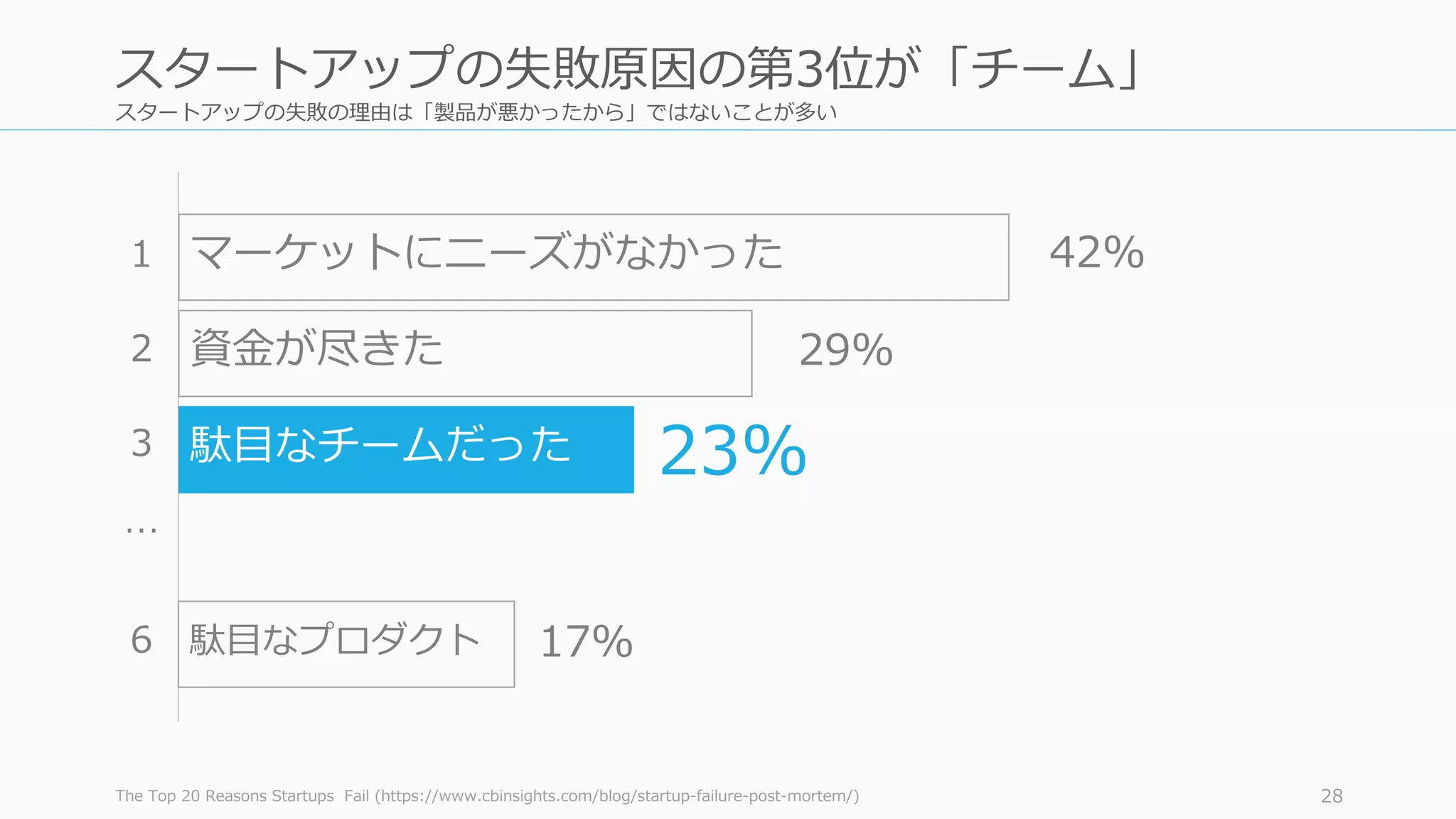 スタートアップの失敗の理由は「製品が悪かったから」ではないことが多い
The Top 20 Reasons Startups Fail (https://www.cbinsights.com/blog/startup-failure-post-mortem/) 28
スタートアップの失敗原因の第3位が「チーム」
マーケットにニーズがなかった
資⾦が尽きた
駄⽬なチームだった
駄⽬なプロダクト
1
2
3
…
６
42%
29%
23%
17%
 