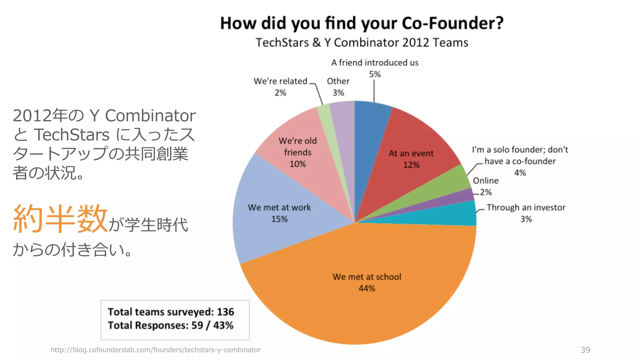 http://blog.cofounderslab.com/founders/techstars-y-combinator 39
2012年の Y Combinator
と TechStars に⼊ったス
タートアップの共同創業
者の状況。
約半数が学⽣時代
からの付き合い。
 