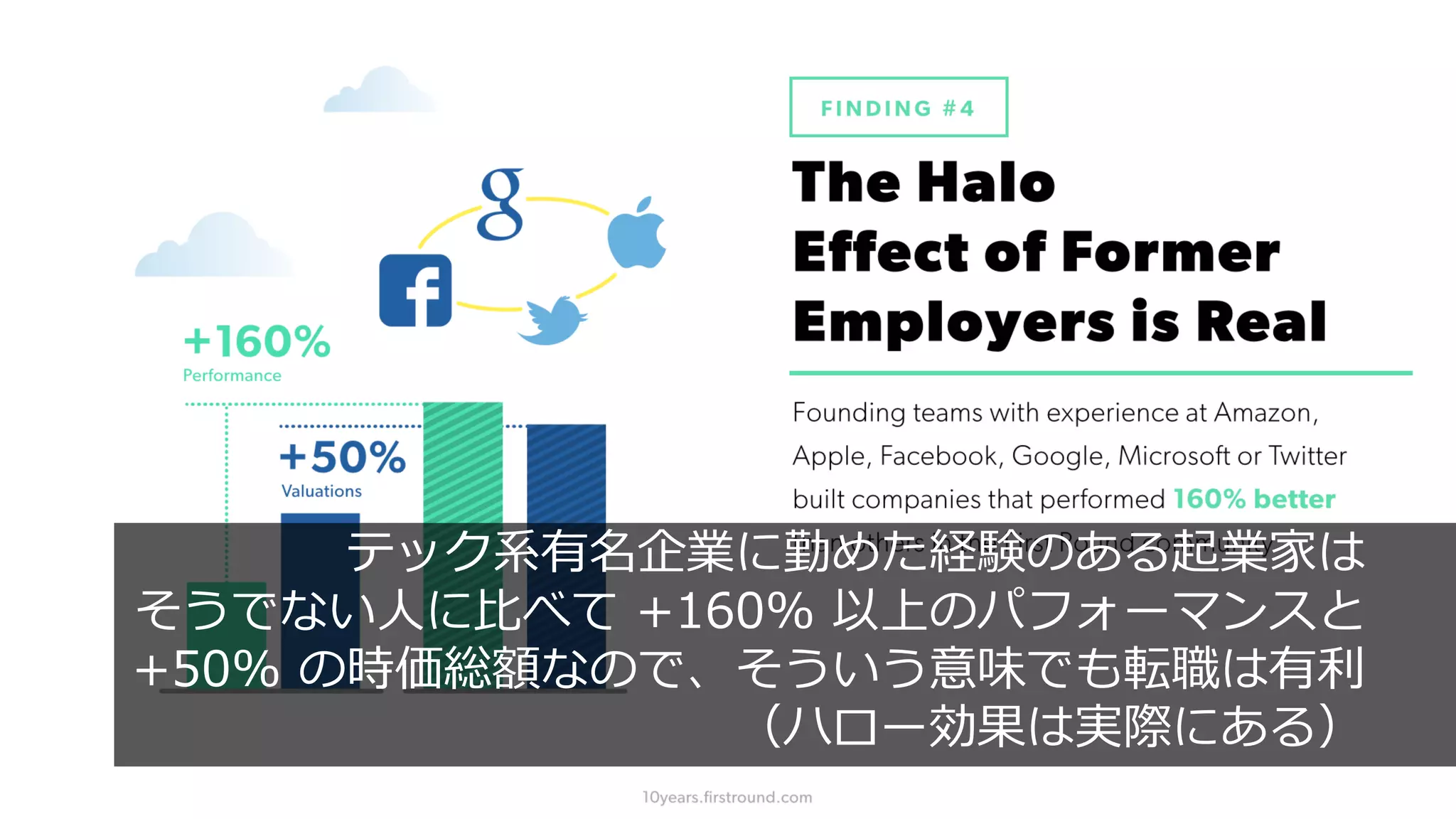 47
テック系有名企業に勤めた経験のある起業家は
そうでない⼈に⽐べて +160% 以上のパフォーマンスと
+50% の時価総額なので、そういう意味でも転職は有利
（ハロー効果は実際にある）
 