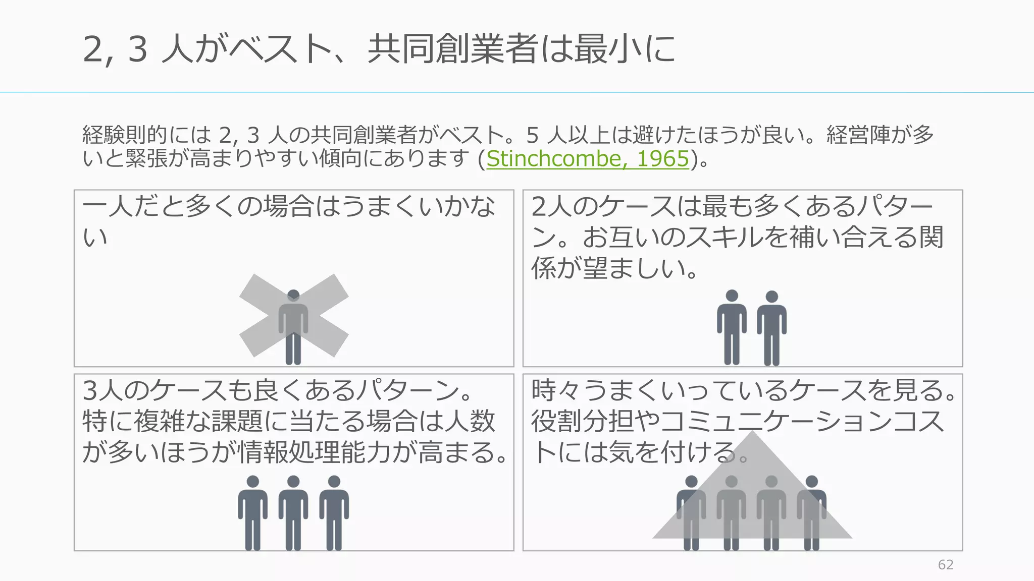 経験則的には 2, 3 ⼈の共同創業者がベスト。5 ⼈以上は避けたほうが良い。経営陣が多
いと緊張が⾼まりやすい傾向にあります (Stinchcombe, 1965)。
62
2, 3 ⼈がベスト、共同創業者は最⼩に
⼀⼈だと多くの場合はうまくいかな
い
3⼈のケースも良くあるパターン。
特に複雑な課題に当たる場合は⼈数
が多いほうが情報処理能⼒が⾼まる。
2⼈のケースは最も多くあるパター
ン。お互いのスキルを補い合える関
係が望ましい。
時々うまくいっているケースを⾒る。
役割分担やコミュニケーションコス
トには気を付ける。
 