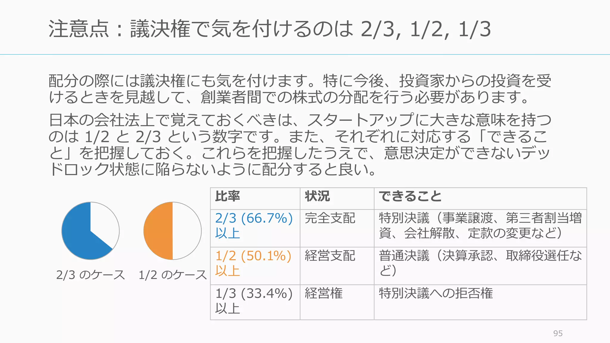 配分の際には議決権にも気を付けます。特に今後、投資家からの投資を受
けるときを⾒越して、創業者間での株式の分配を⾏う必要があります。
⽇本の会社法上で覚えておくべきは、スタートアップに⼤きな意味を持つ
のは 1/2 と 2/3 という数字です。また、それぞれに対応する「できるこ
と」を把握しておく。これらを把握したうえで、意思決定ができないデッ
ドロック状態に陥らないように配分すると良い。
95
注意点：議決権で気を付けるのは 2/3, 1/2, 1/3
⽐率 状況 できること
2/3 (66.7%)
以上
完全⽀配 特別決議（事業譲渡、第三者割当増
資、会社解散、定款の変更など）
1/2 (50.1%)
以上
経営⽀配 普通決議（決算承認、取締役選任な
ど）
1/3 (33.4%)
以上
経営権 特別決議への拒否権
2/3 のケース 1/2 のケース
 