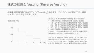 創業株主間契約書にはベスティング (vesting) の設定をしておくことがお勧めです。通常
は 4 年 (3 – 5 年) で設定します。
103
株式の返還と Vesting (Reverse Vesting)
100
50
0
返還割合 (%)
1 2 3 4
たとえば 4 年の段階的 vesting を⾏った場合、
• 12か⽉以内に辞めた場合は 100% を返還
• 13 – 24 か⽉以内に辞めた場合は 75% を返還
• 25 – 36 か⽉以内に辞めた場合は 50% を返還
• 37 – 48 か⽉以内に辞めた場合は 25% を返還
• 48か⽉以降は返還義務を負わない
となる。つまり4年働かないと 100% の株式保有
が認められないという形の契約となる。
※ただし 4 年経てば 100% 割り当てられるため、それ
以降は辞めたほうが得になるという事態も起こりうる。
そういうリスクを考えると「上場前に辞めた場合は多く
の株式を返還する」といった条項の追加の検討も必要。(年)
 