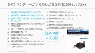 1. 設⽴時の発⾏株式数が少なすぎる
2. 創業者間の持株⽐率の設定でミスる
3. 初期の段階で第三者に株式を割当て過
ぎてしまう
4. 最初の資⾦調達の際に条件交渉をしっ
かりしない
5. ストックオプションの発⾏でミスる
6. 議事録類をなくす
7. 定款の更新をしていない
8. 商標を取っていない
9. 電気通信事業法の届出をしていない
10. 業務委託をする際に知的財産権が確保
できていない
11. 労働条件を提⽰していない
12. 三六協定の締結・届出をしていない
13. 就業規則を策定していない
14. 解雇してしまう
15. 種類株主総会決議を忘れる
16. 取締役会の決議要件を満たしていない
http://www.azx.co.jp/blog/?p=1047 110
参考) ベンチャーがやらかしがちな失敗16例 (by AZX)
設⽴初期
に注意!
 