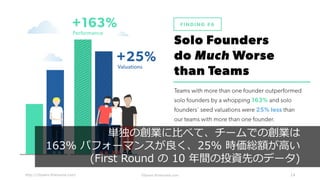 http://10years.firstround.com/ 14
単独の創業に⽐べて、チームでの創業は
163% パフォーマンスが良く、25% 時価総額が⾼い
(First Round の 10 年間の投資先のデータ)
 