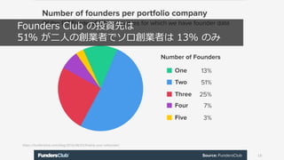 https://fundersclub.com/blog/2016/08/03/finding-your-cofounder/
16
Founders Club の投資先は
51% が⼆⼈の創業者でソロ創業者は 13% のみ
 