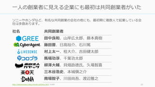 ソニーやホンダなど、有名な共同創業の会社の他にも、最初期に複数⼈で起業している会
社は多数あります。
http://takanoridayo.blog.shinobi.jp/Entry/367/ を参照 20
⼀⼈の創業者に⾒える企業にも最初は共同創業者がいた
社名 共同創業者
⽥中良和、⼭岸広太郎、藤本真樹
藤⽥晋、⽇⾼裕介、⽯川篤
村上太⼀、桂⼤介、吉⽥健太郎
⾺場功淳、千葉功太郎
柳澤⼤輔、⾙畑政徳⽒、久場智喜
三⽊⾕浩史、本城愼之介
南場智⼦、川⽥尚吾、渡辺雅之
 