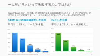 CrunchBase のデータでは、約 10 億円以上の資⾦調達をしたスタートアップのうち、約
半分が 1 ⼈での起業です（※ 1 ⼈で起業したスタートアップが多い可能性がある）
https://techcrunch.com/2016/08/26/co-founders-optional/ 29
⼀⼈だからといって失敗するわけではない
$10M 以上の資⾦調達をした会社
平均は 1.85 ⼈。n = 7,348 社。
Exit した会社
平均は 1.72 ⼈。n = 6,191 社。
 