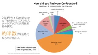 http://blog.cofounderslab.com/founders/techstars-y-combinator 39
2012年の Y Combinator
と TechStars に⼊ったス
タートアップの共同創業
者の状況。
約半数が学⽣時代
からの付き合い。
 