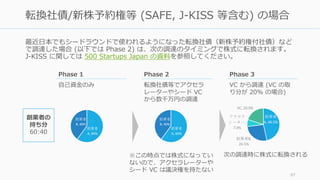 最近⽇本でもシードラウンドで使われるようになった転換社債（新株予約権付社債）など
で調達した場合 (以下では Phase 2) は、次の調達のタイミングで株式に転換されます。
J-KISS に関しては 500 Startups Japan の資料を参照してください。
97
転換社債/新株予約権等 (SAFE, J-KISS 等含む) の場合
Phase 1
⾃⼰資⾦のみ
Phase 2
転換社債等でアクセラ
レーターやシード VC
から数千万円の調達
Phase 3
VC から調達 (VC の取
り分が 20% の場合)
創業者の
持ち分
60:40
創業者
A,	60%
創業者
B,	40%
創業者
A,	60%
創業者
B,	40%
創業者
A,	46.5%
創業者B,	
26.5%
アクセラ
レーター,	
7.0%
VC,	20.0%
※この時点では株式になってい
ないので、アクセラレーターや
シード VC は議決権を持たない
次の調達時に株式に転換される
 