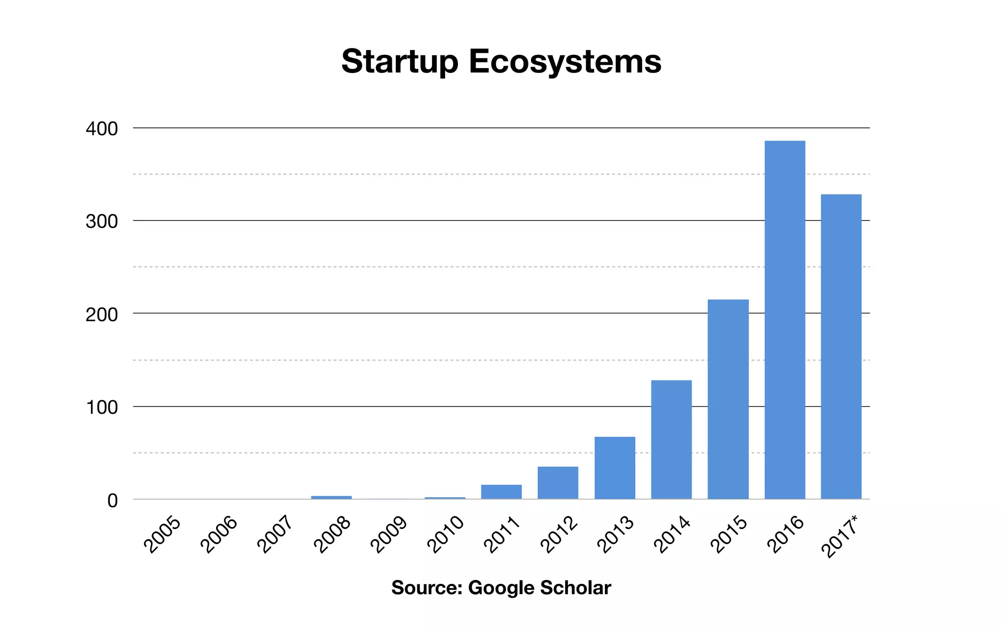Source: Google Scholar
Startup Ecosystems
0
100
200
300
400
2005
2006
2007
2008
2009
2010
2011
2012
2013
2014
2015
2016
2017*
 