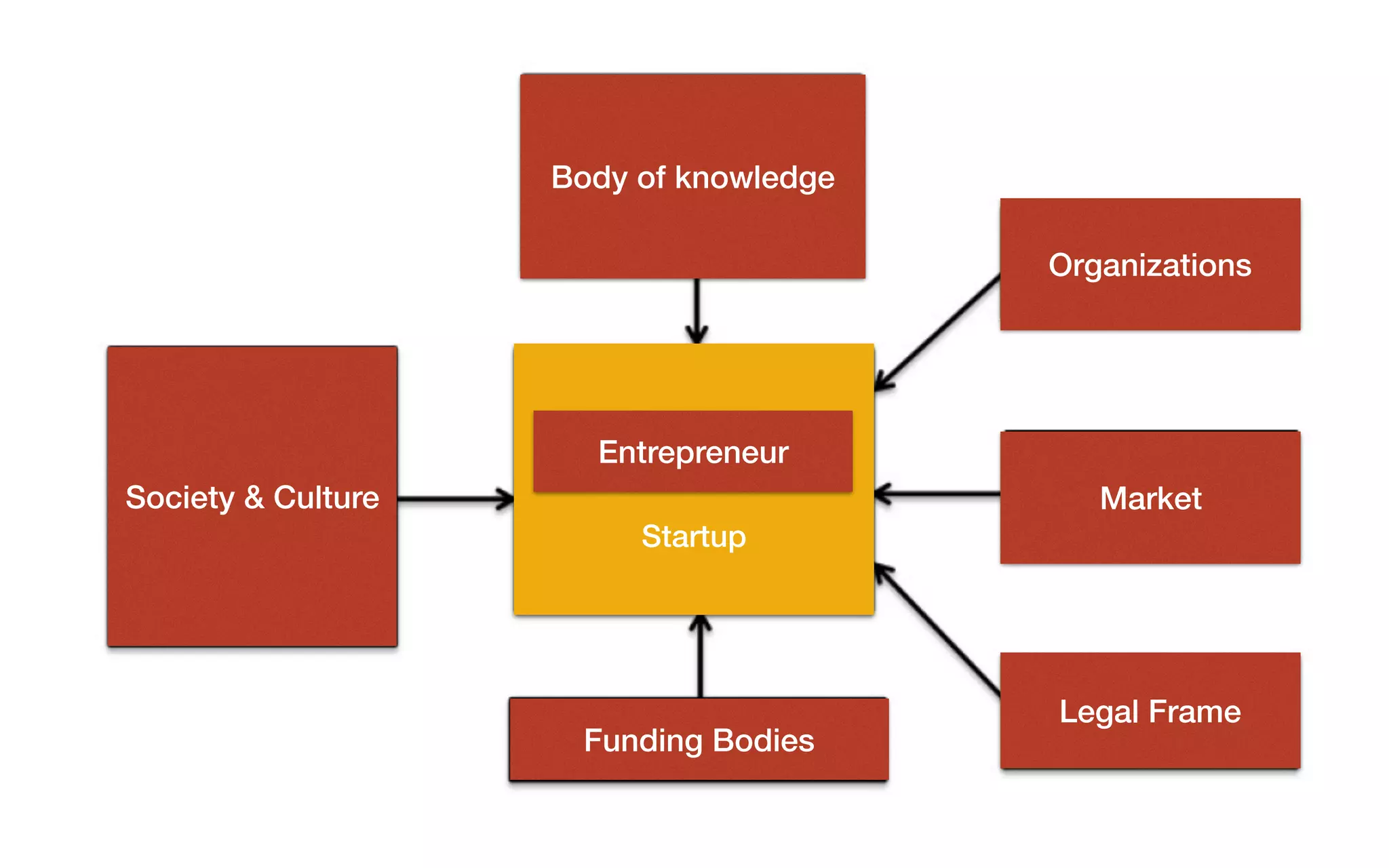 Startup
Entrepreneur
Society & Culture
Body of knowledge
Organizations
Market
Funding Bodies
Legal Frame
 