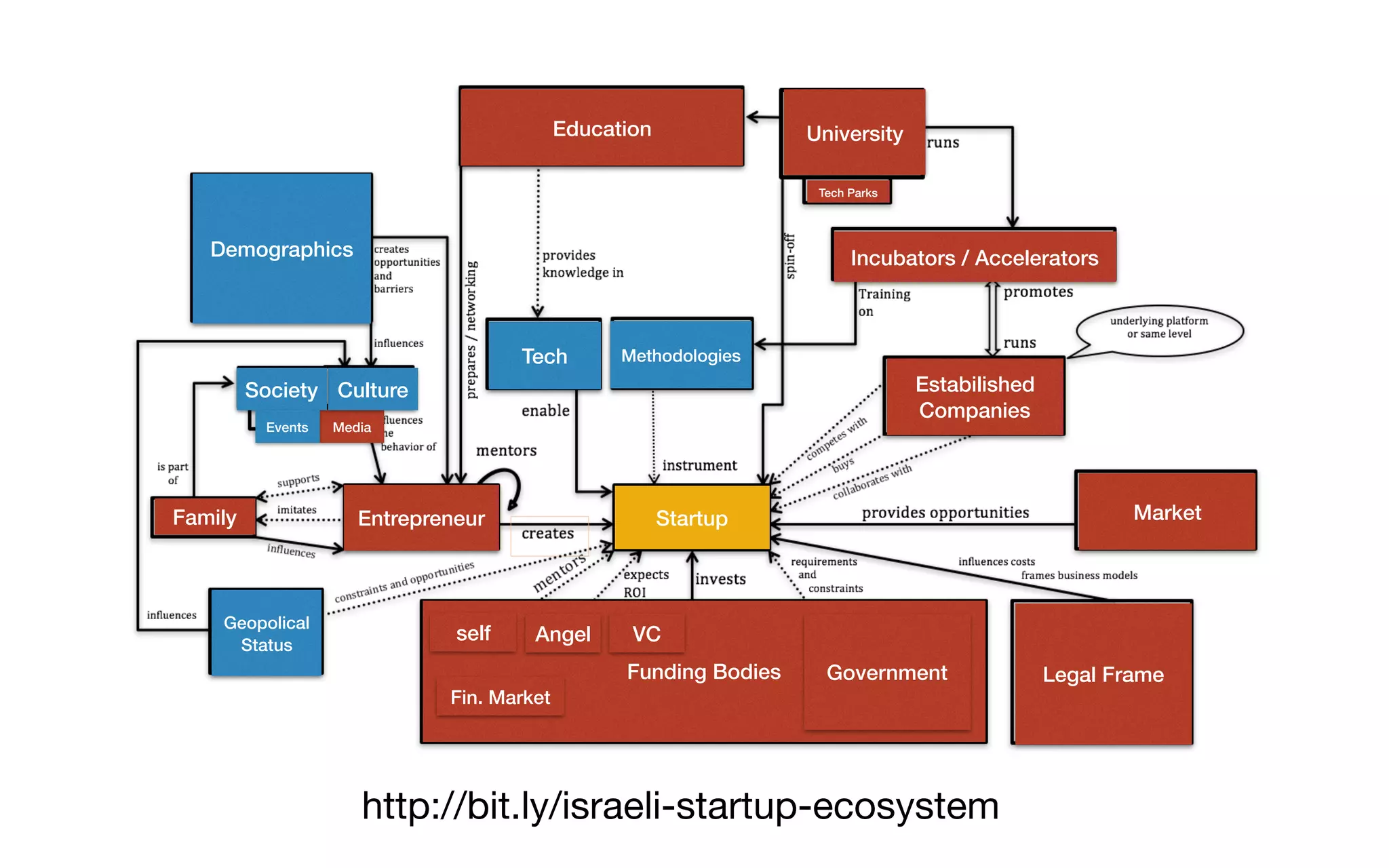 Startup
Media
Education
Incubators / Accelerators
Market
Tech Methodologies
Geopolical
Status
Funding Bodies
Estabilished
Companies
Legal Frame
University
Demographics
Culture
Tech Parks
Society
Events
EntrepreneurFamily
Angel VC
Government
self
Fin. Market
http://bit.ly/israeli-startup-ecosystem
 