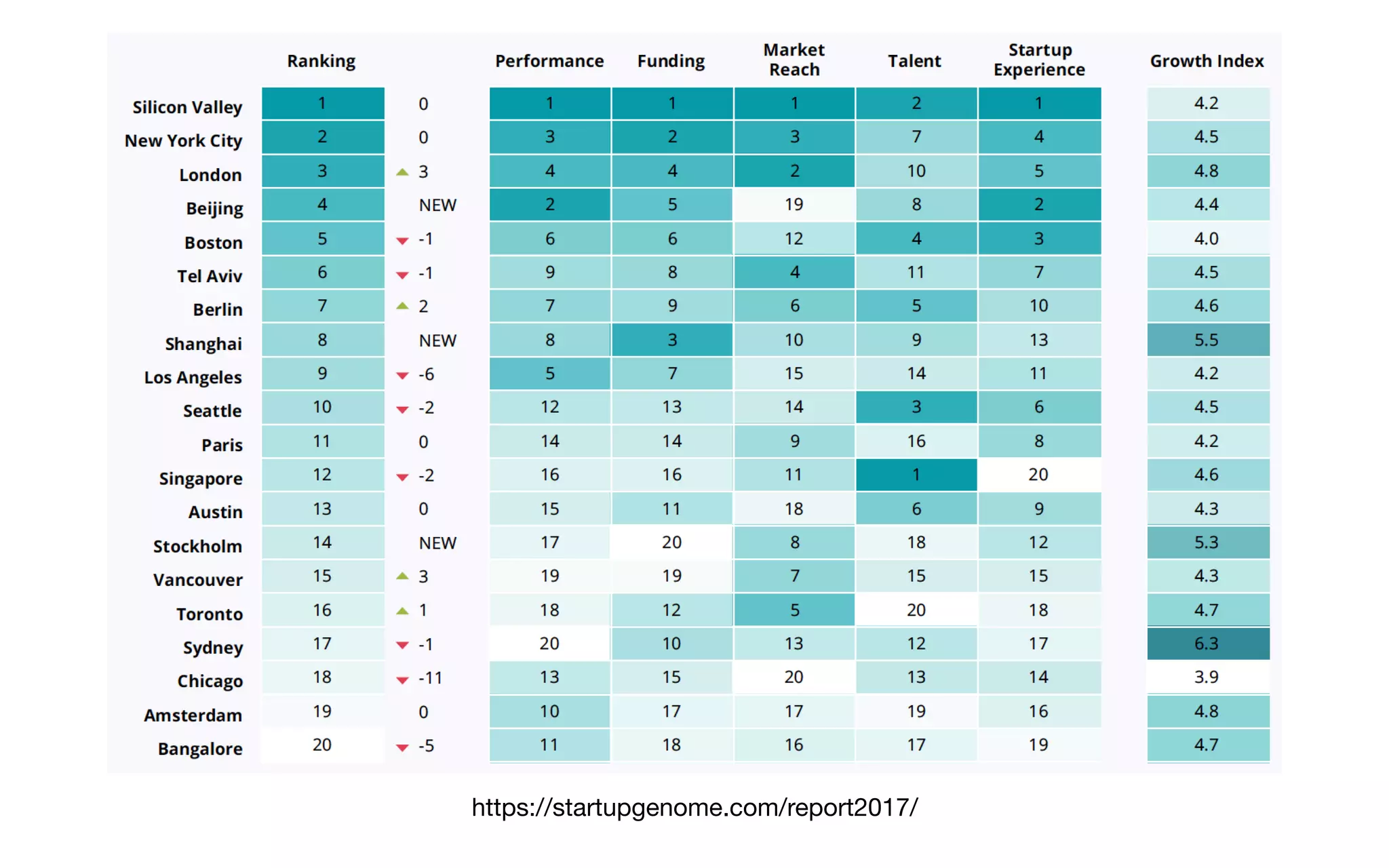 https://startupgenome.com/report2017/
 